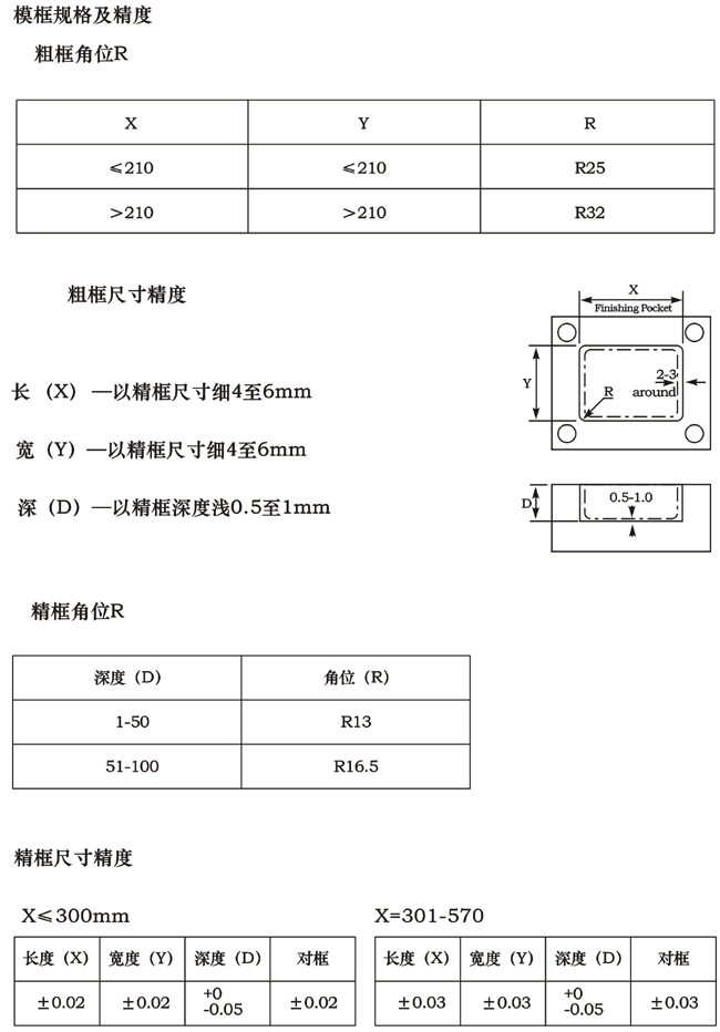 大水口 模框规格及精度